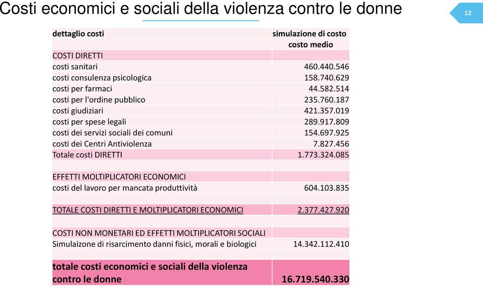 925 costi dei Centri Antiviolenza 7.827.456 Totale costi DIRETTI 1.773.324.085 EFFETTI MOLTIPLICATORI ECONOMICI costi del lavoro per mancata produttività 604.103.