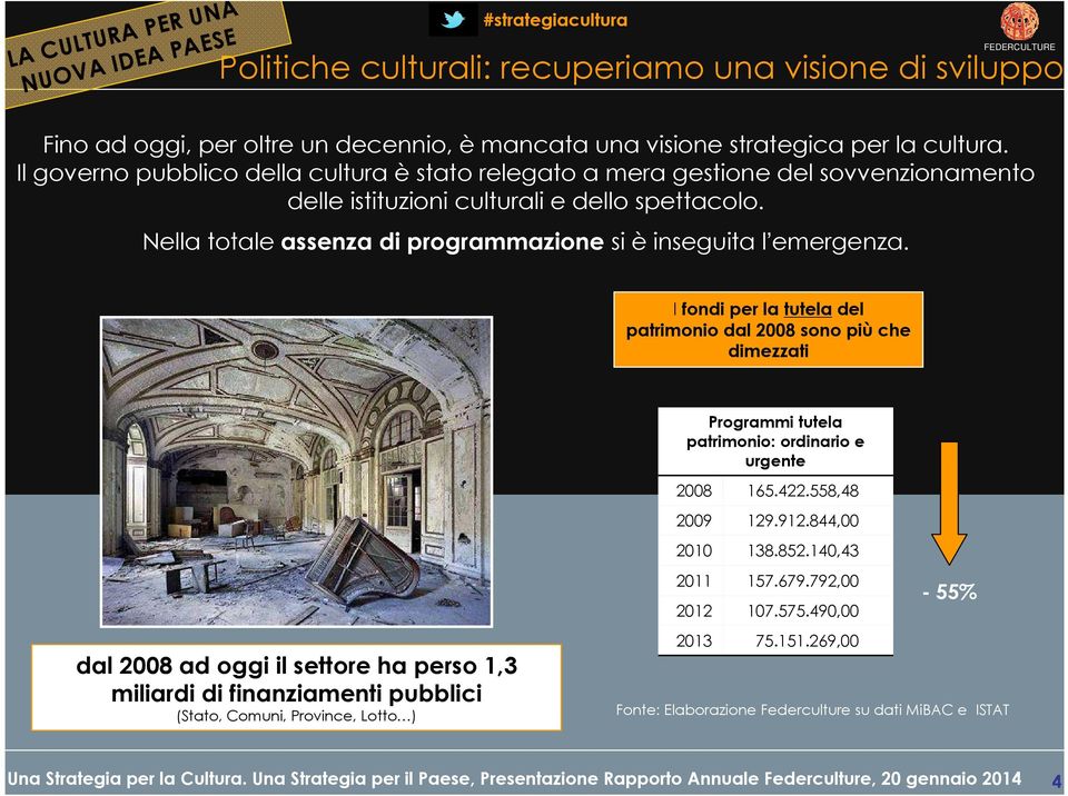 Nella totale assenza di programmazione si è inseguita l emergenza. I fondi per la tuteladel patrimonio dal 2008 sono piùche dimezzati Programmi tutela patrimonio: ordinario e urgente 2008 165.422.