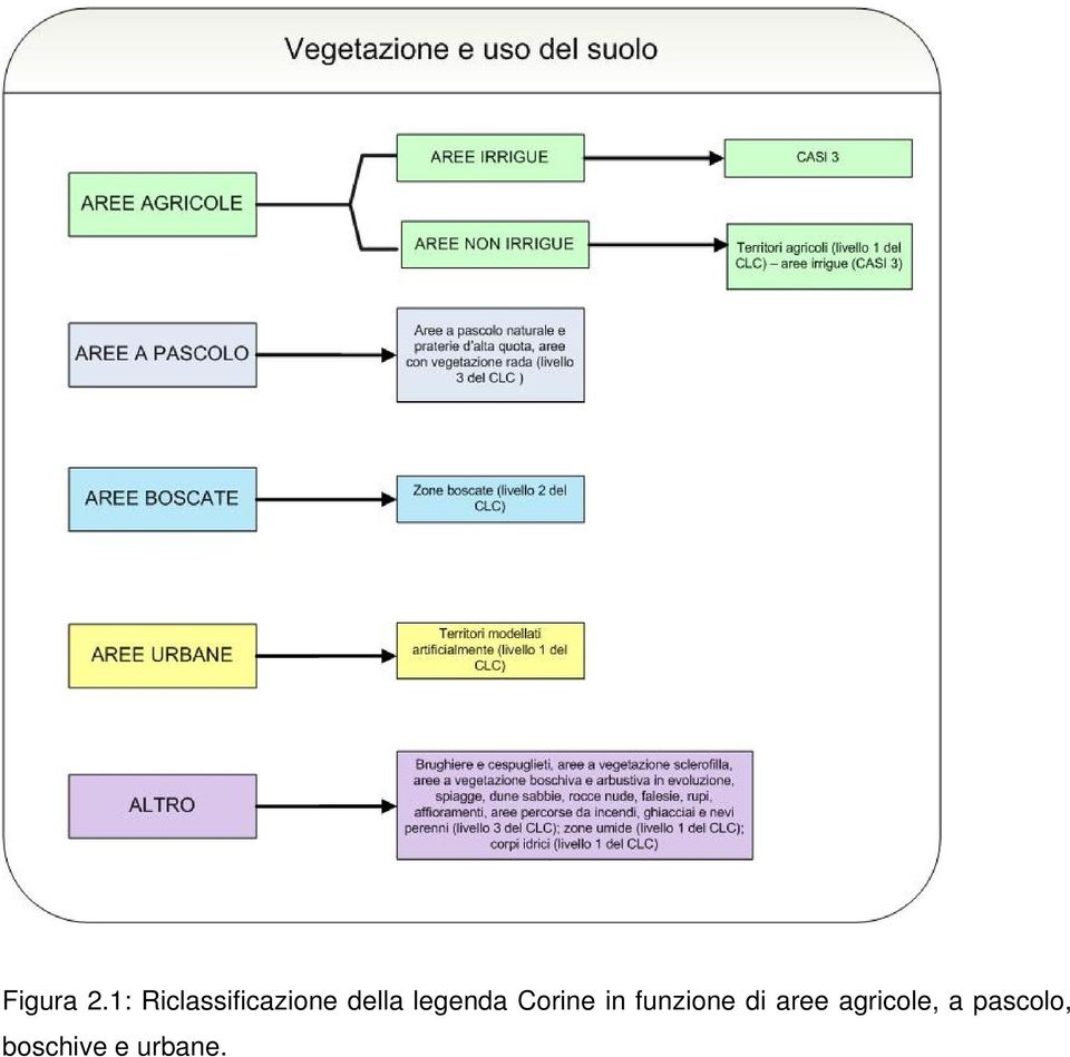 legenda Corine in funzione