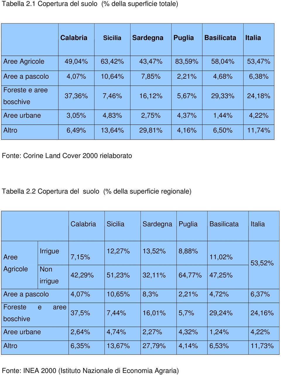 4,68% 6,38% Foreste e aree boschive 37,36% 7,46% 16,12% 5,67% 29,33% 24,18% Aree urbane 3,05% 4,83% 2,75% 4,37% 1,44% 4,22% Altro 6,49% 13,64% 29,81% 4,16% 6,50% 11,74% Fonte: Corine Land Cover 2000