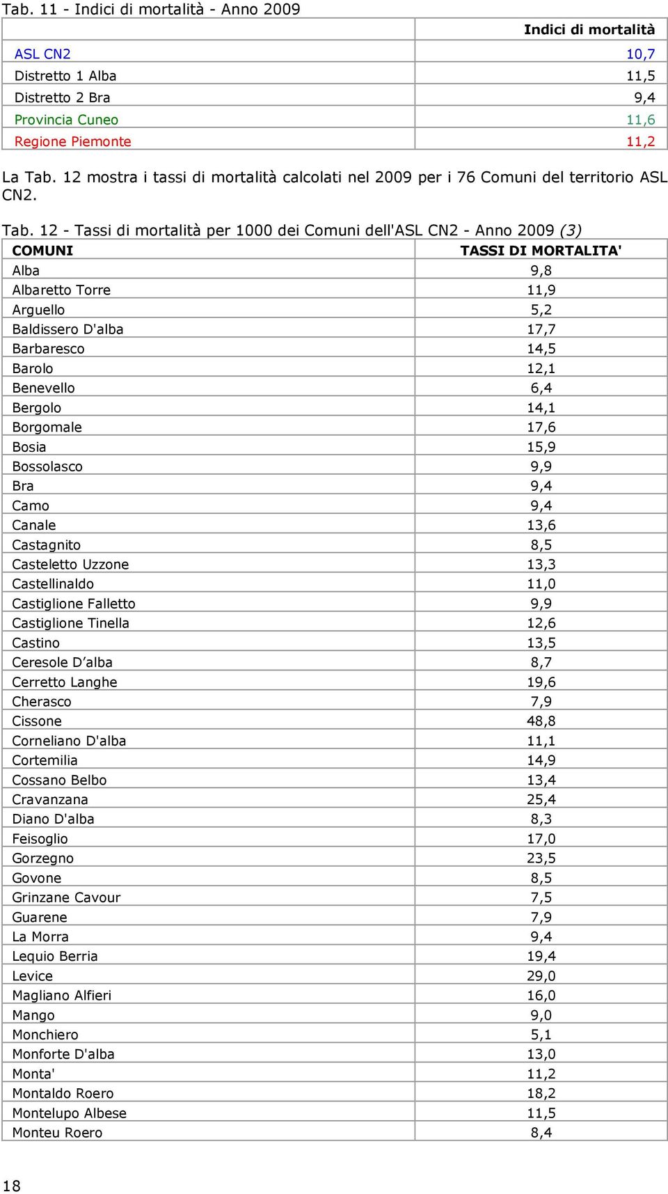 12 - Tassi di mortalità per 1000 dei Comuni dell'asl CN2 - Anno 2009 (3) COMUNI TASSI DI MORTALITA' Alba 9,8 Albaretto Torre 11,9 Arguello 5,2 Baldissero D'alba 17,7 Barbaresco 14,5 Barolo 12,1