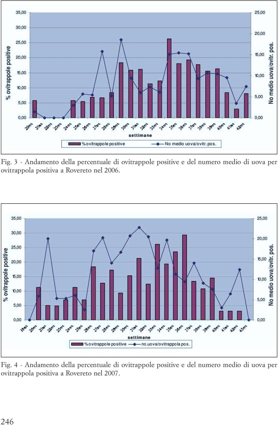 Fig 4 - Andamento della percentuale di ovitrappole positive e del