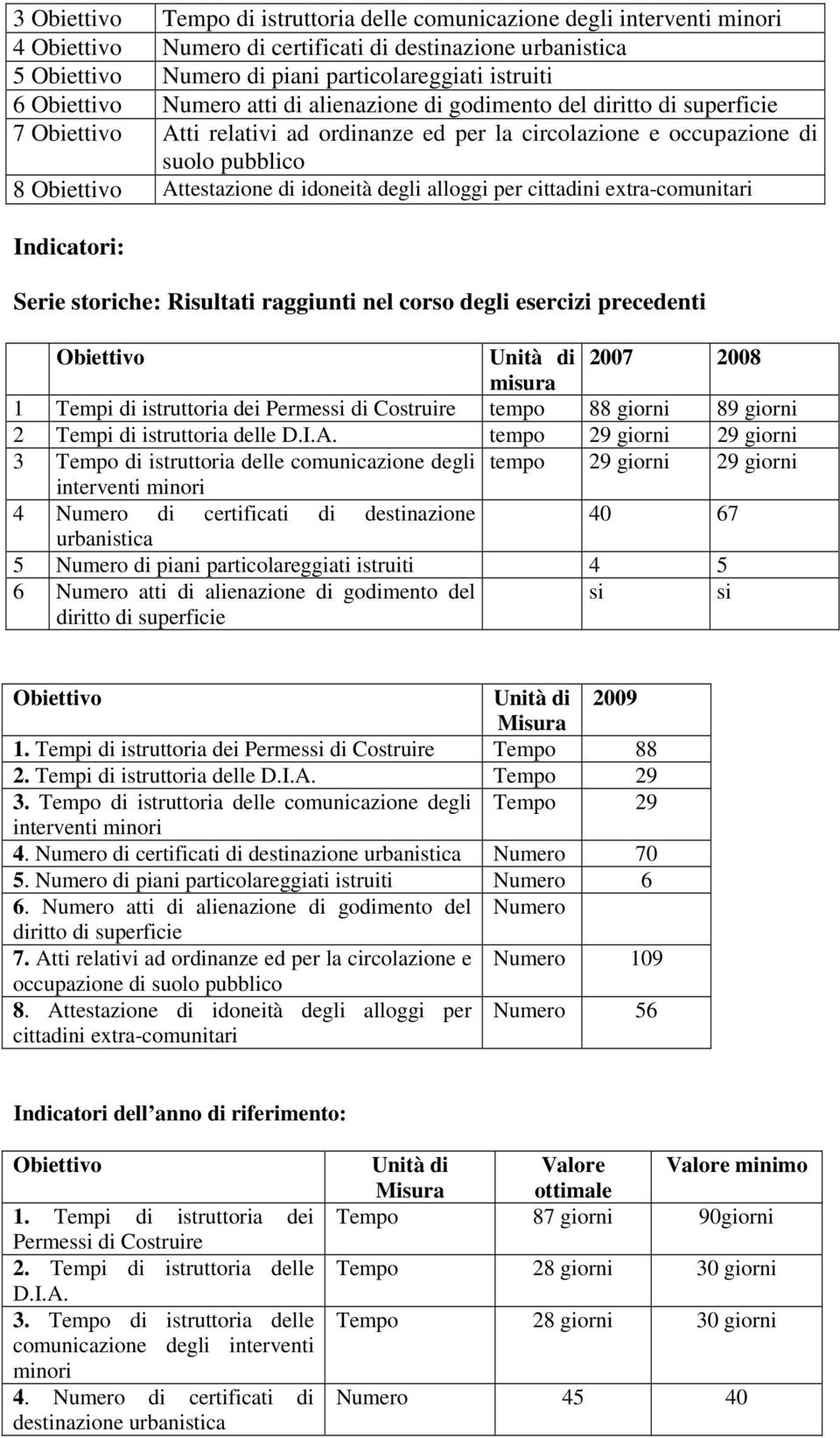 Indicatori: Serie storiche: Risultati raggiunti nel corso degli esercizi precedenti Unità di 2007 2008 misura 1 Tempi di istruttoria dei Permessi di Costruire tempo 88 giorni 89 giorni 2 Tempi di