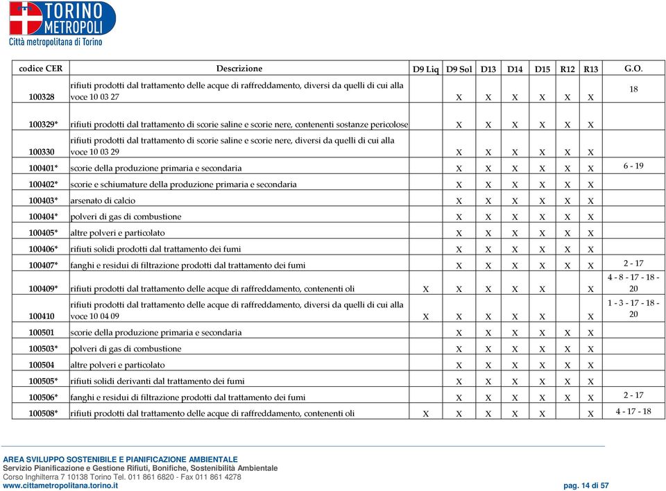 produzione primaria e secondaria X X X X X X 6-19 100402* scorie e schiumature della produzione primaria e secondaria X X X X X X 100403* arsenato di calcio X X X X X X 100404* polveri di gas di