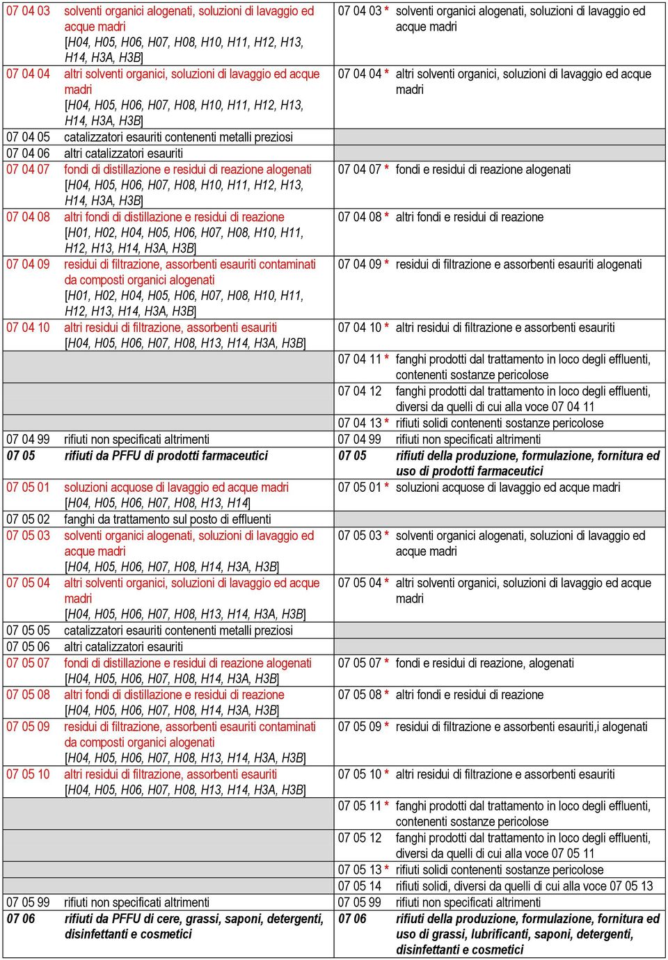 distillazione e residui di reazione alogenati [H04, H05, H06, H07, H08, H10, H11, H12, H13, H14, H3A, H3B] 07 04 08 altri fondi di distillazione e residui di reazione [H01, H02, H04, H05, H06, H07,