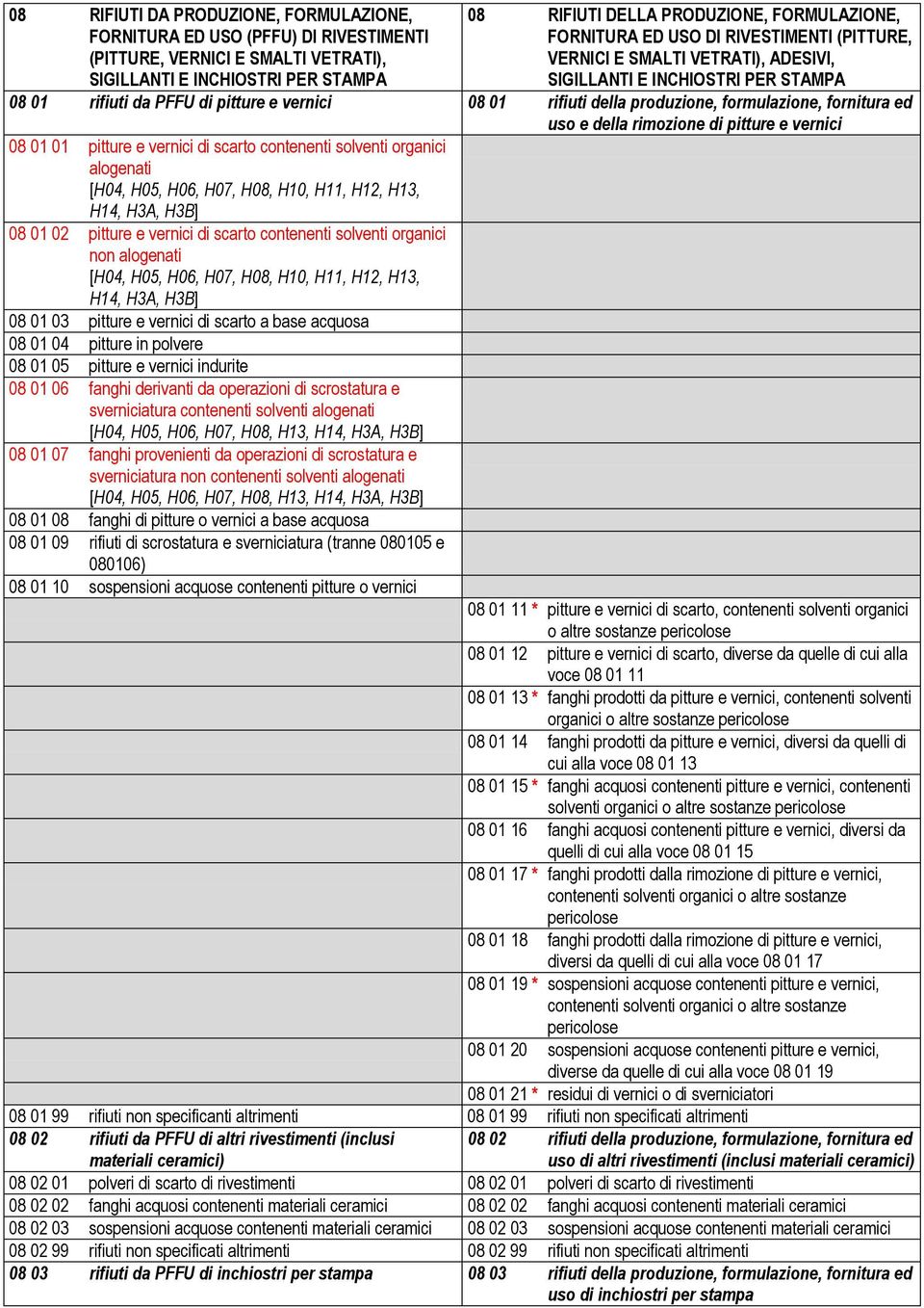 formulazione, fornitura ed uso e della rimozione di pitture e vernici 08 01 01 pitture e vernici di scarto contenenti solventi organici alogenati [H04, H05, H06, H07, H08, H10, H11, H12, H13, H14,