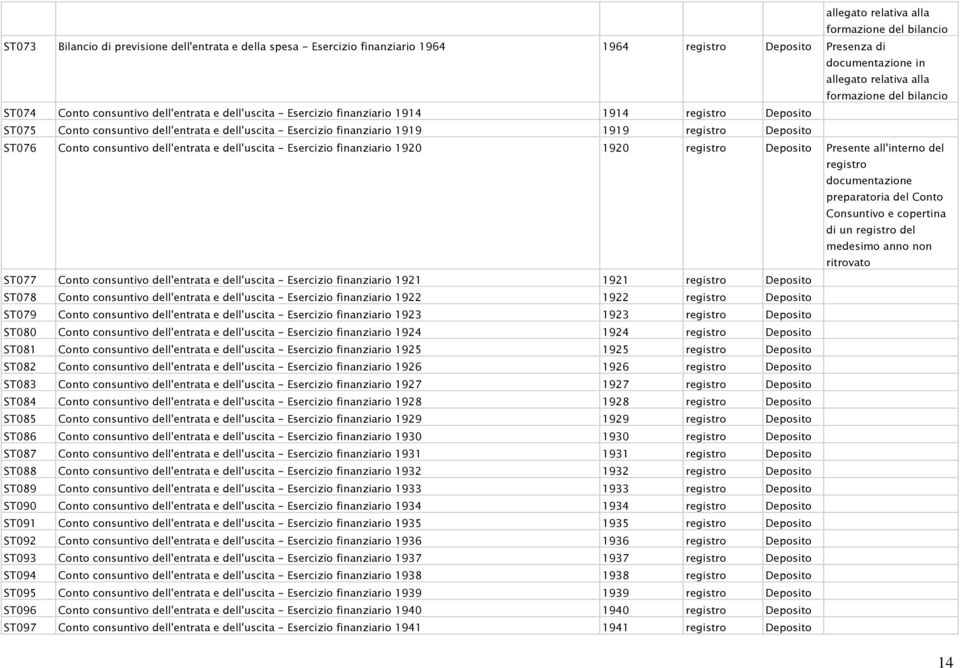 Esercizio finanziario 1919 1919 registro Deposito ST076 Conto consuntivo dell'entrata e dell'uscita - Esercizio finanziario 1920 1920 registro Deposito Presente all'interno del registro