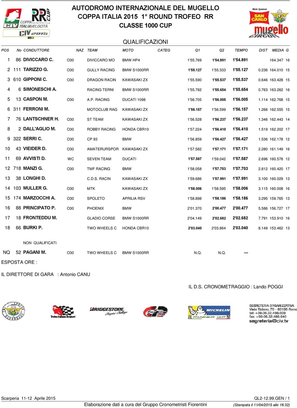 RACING TERNI BMW S1000RR 1'55.782 1'55.654 1'55.654 0.763 163.262 16 5 13 CASPON M. O30 A.P. RACING DUCATI 1098 1'56.705 1'56.005 1'56.005 1.114 162.768 15 6 311 FERRONI M.