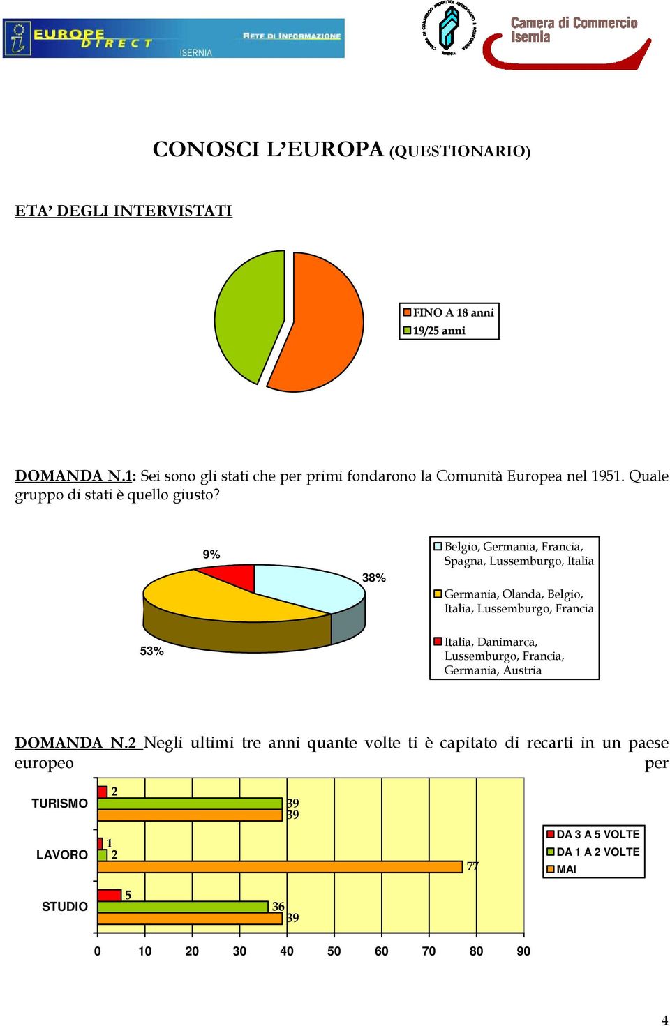 9% 38% Belgio, Germania, Francia, Spagna, Lussemburgo, Italia Germania, Olanda, Belgio, Italia, Lussemburgo, Francia 53% Italia, Danimarca,