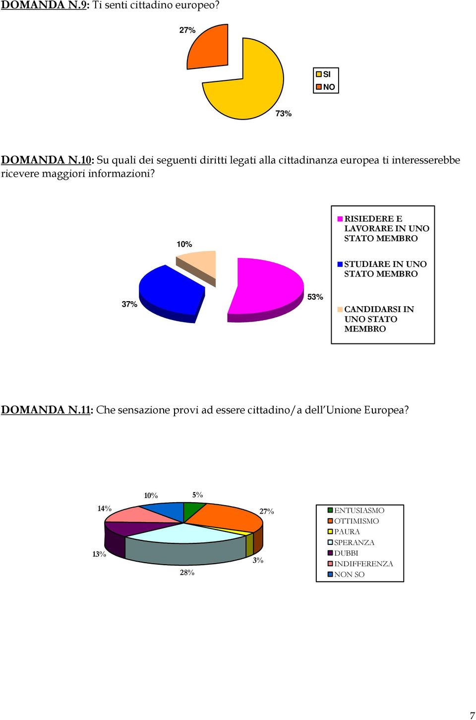 10% RISIEDERE E LAVORARE IN UNO STATO MEMBRO STUDIARE IN UNO STATO MEMBRO 37% 53% CANDIDARSI IN UNO STATO MEMBRO