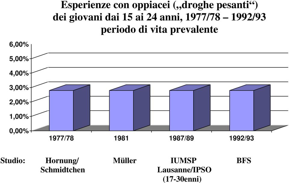 4,00% 3,00% 2,00% 1,00% 0,00% 1977/78 1981 1987/89 1992/93