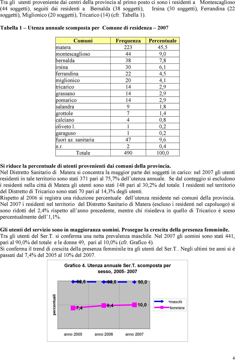 Tabella 1 Utenza annuale scomposta per Comune di residenza 2007 Comuni Frequenza Percentuale matera 223 45,5 montescaglioso 44 9,0 bernalda 38 7,8 irsina 30 6,1 ferrandina 22 4,5 miglionico 20 4,1