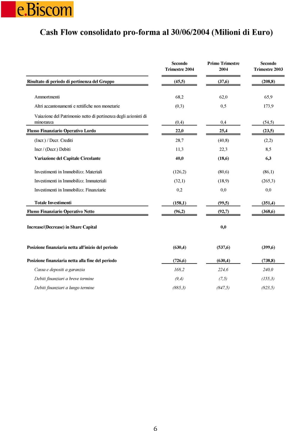 (23,5) (Incr.) / Decr. Crediti 28,7 (40,8) (2,2) Incr / (Decr.) Debiti 11,3 22,3 8,5 Variazione del Capitale Circolante 40,0 (18,6) 6,3 Investimenti in Immobilizz.