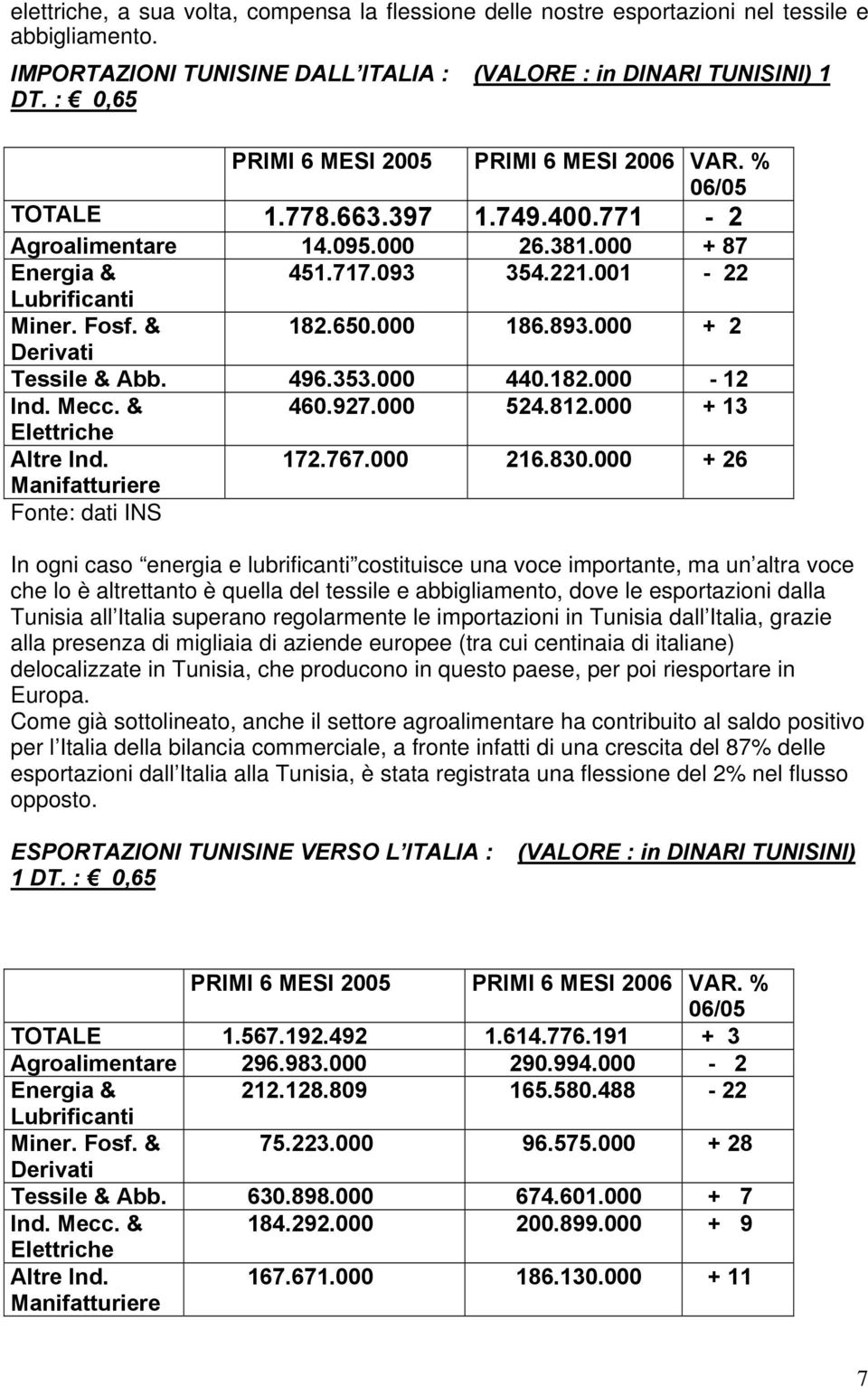 & 182.650.000 186.893.000 + 2 Derivati Tessile & Abb. 496.353.000 440.182.000-12 Ind. Mecc. & 460.927.000 524.812.000 + 13 Elettriche Altre Ind. 172.767.000 216.830.