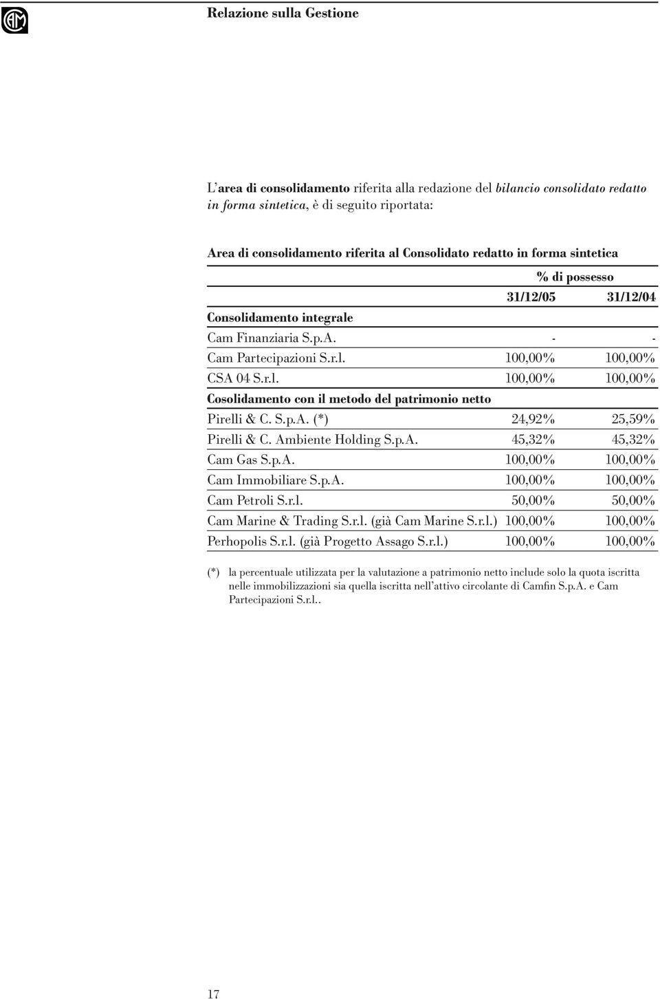 S.p.A. (*) 24,92% 25,59% Pirelli & C. Ambiente Holding S.p.A. 45,32% 45,32% Cam Gas S.p.A. 100,00% 100,00% Cam Immobiliare S.p.A. 100,00% 100,00% Cam Petroli S.r.l. 50,00% 50,00% Cam Marine & Trading S.