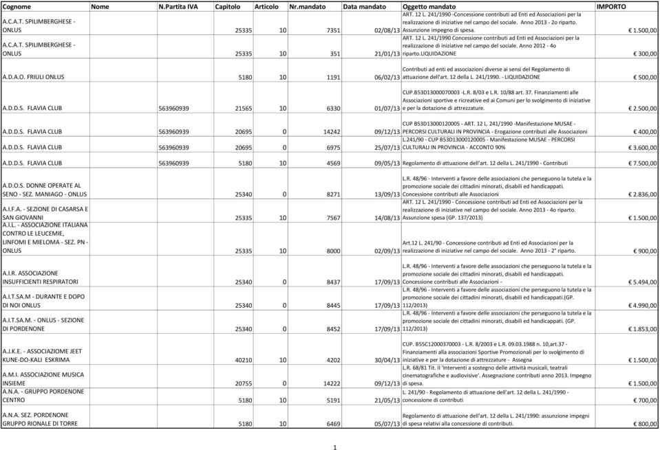 241/1990 Concessione contributi ad Enti ed Associazioni per la realizzazione di iniziative nel campo del sociale. Anno 2012-4o 21/01/13 riparto.liquidazione 300,00 A.D.A.O.