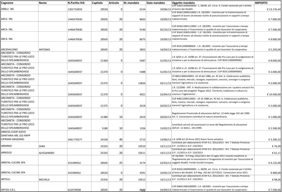 7.500,00 ARCA SRL 1446470930 28505 20 8675 CUP B56D13000510002 - L.R. 18/2005 - Incentivi per la trasformazione di 19/09/13 indeterminato. 9.