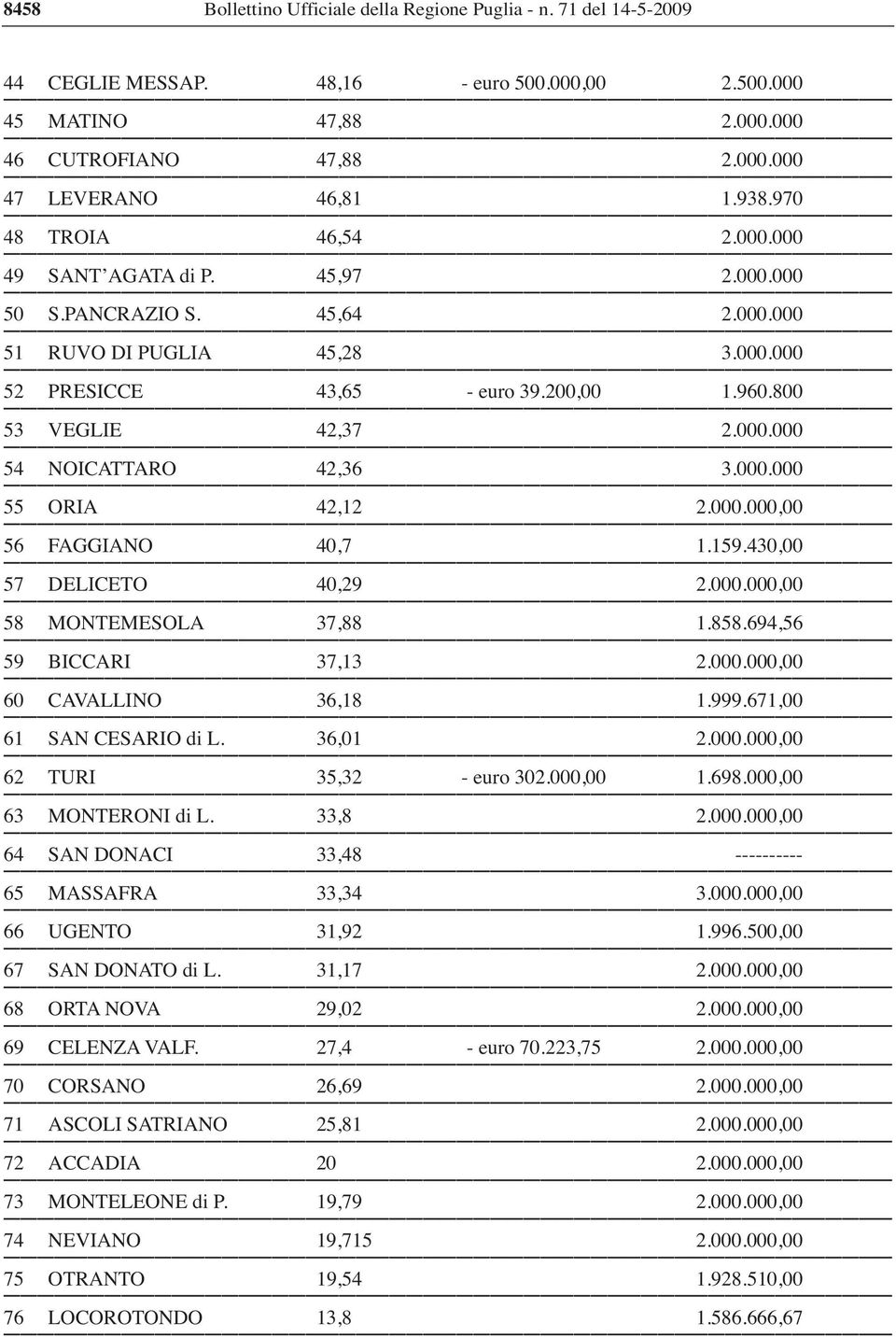 000.000 54 NOICATTARO 42,36 3.000.000 55 ORIA 42,12 2.000.000,00 56 FAGGIANO 40,7 1.159.430,00 57 DELICETO 40,29 2.000.000,00 58 MONTEMESOLA 37,88 1.858.694,56 59 BICCARI 37,13 2.000.000,00 60 CAVALLINO 36,18 1.