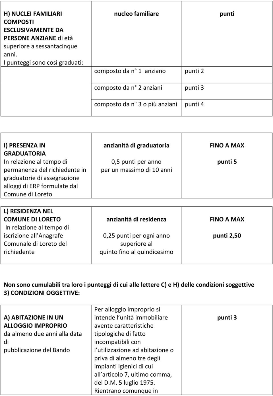 tempo di permanenza del richiedente in graduatorie di assegnazione alloggi di ERP formulate dal Comune di Loreto L) RESIDENZA NEL COMUNE DI LORETO In relazione al tempo di iscrizione all Anagrafe