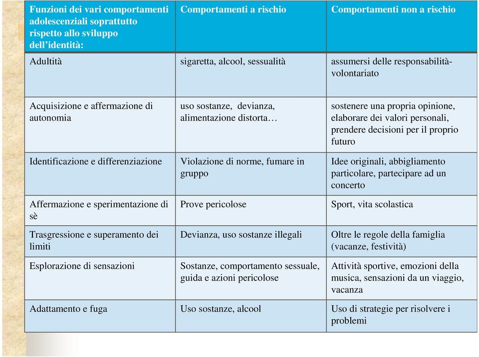 di sensazioni uso sostanze, devianza, alimentazione distorta Violazione di norme, fumare in gruppo Prove pericolose Devianza, uso sostanze illegali Sostanze, comportamento sessuale, guida e azioni