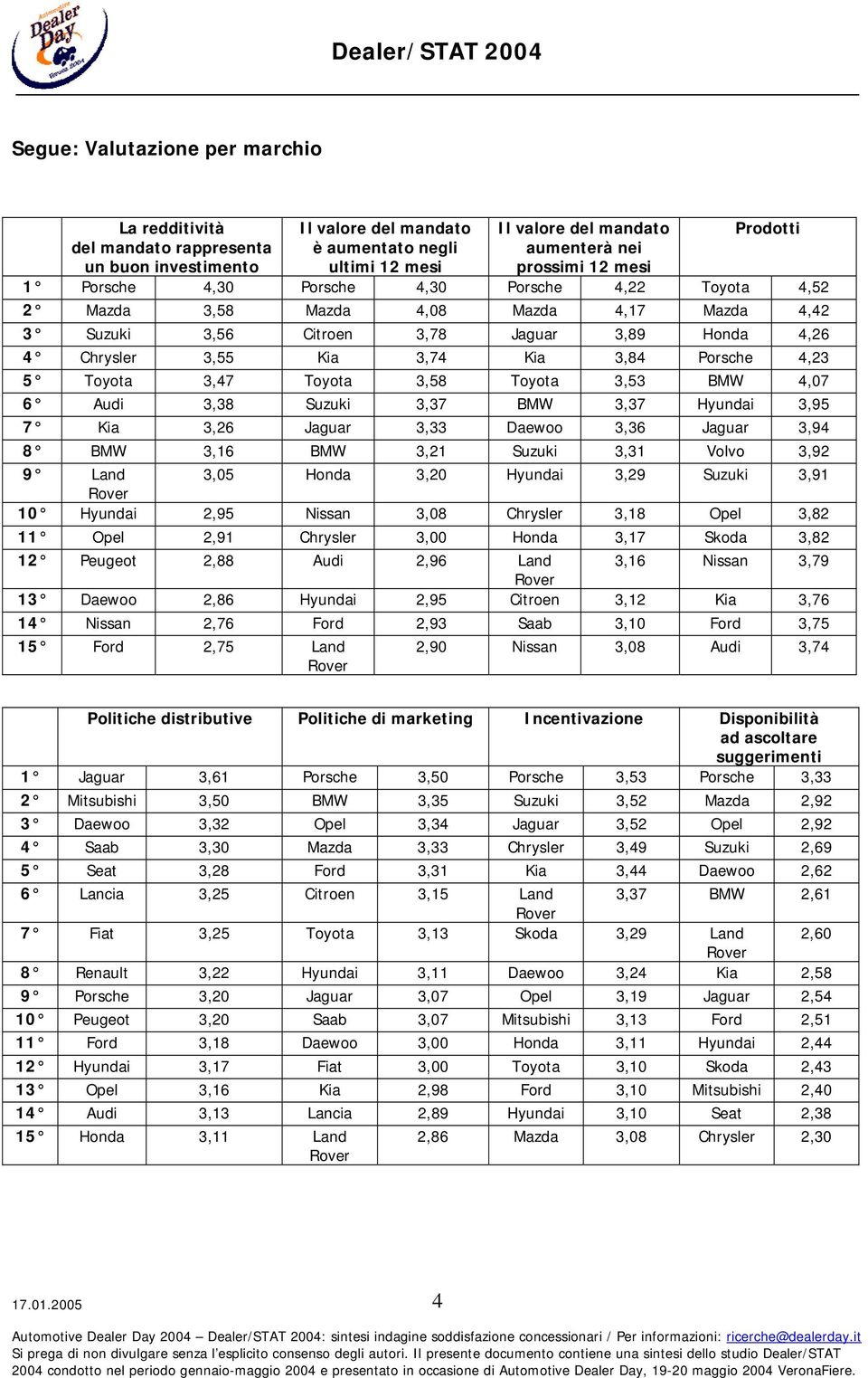 4,23 5 Toyota 3,47 Toyota 3,58 Toyota 3,53 BMW 4,07 6 Audi 3,38 Suzuki 3,37 BMW 3,37 Hyundai 3,95 7 Kia 3,26 Jaguar 3,33 Daewoo 3,36 Jaguar 3,94 8 BMW 3,16 BMW 3,21 Suzuki 3,31 Volvo 3,92 9 Land 3,05