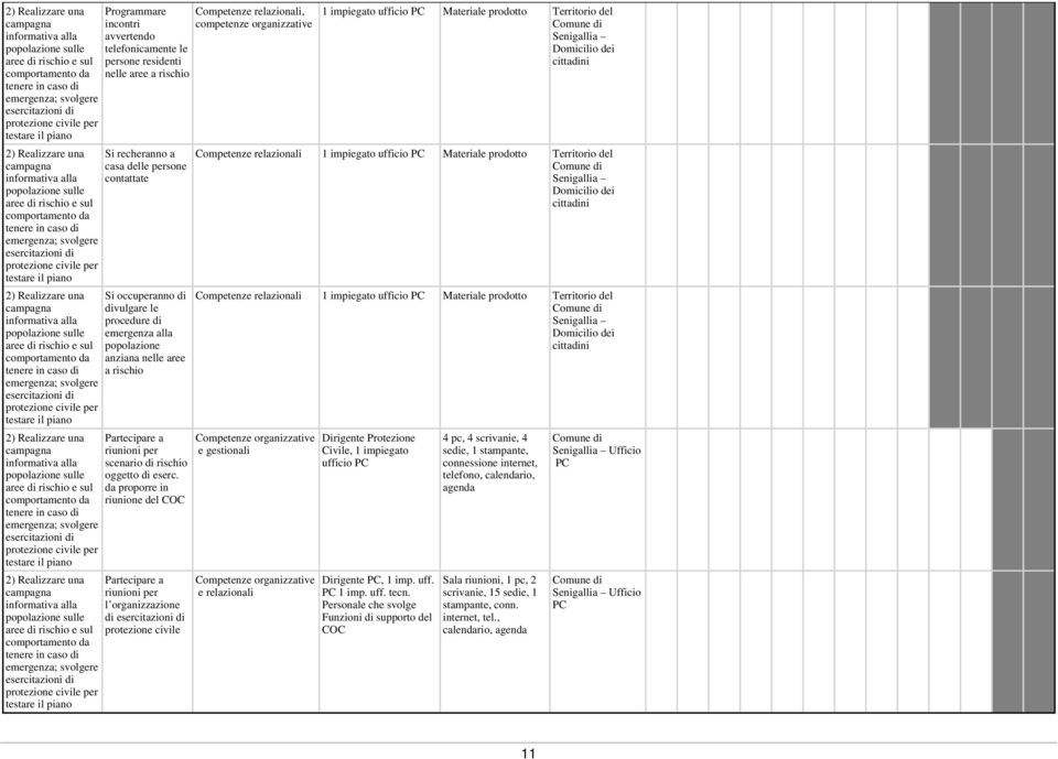 da proporre in riunione del COC Partecipare a riunioni per l organizzazione di protezione civile 1 impiegato ufficio Materiale prodotto Territorio del Senigallia Domicilio dei cittadini Competenze