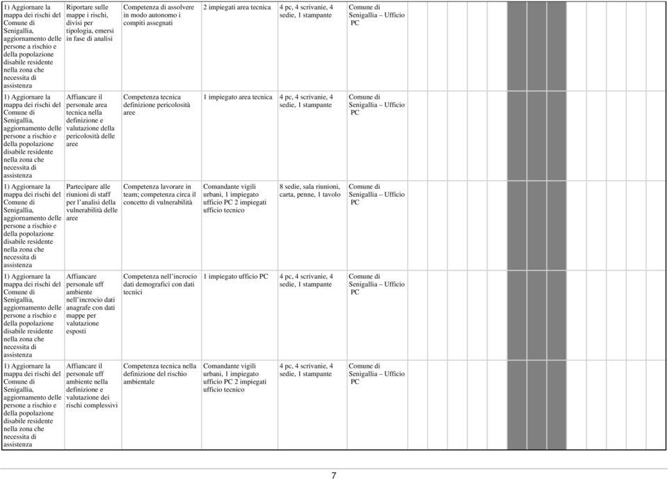 ambiente nella definizione e valutazione dei rischi complessivi Competenza di assolvere in modo autonomo i compiti assegnati Competenza tecnica definizione pericolosità aree Competenza lavorare in