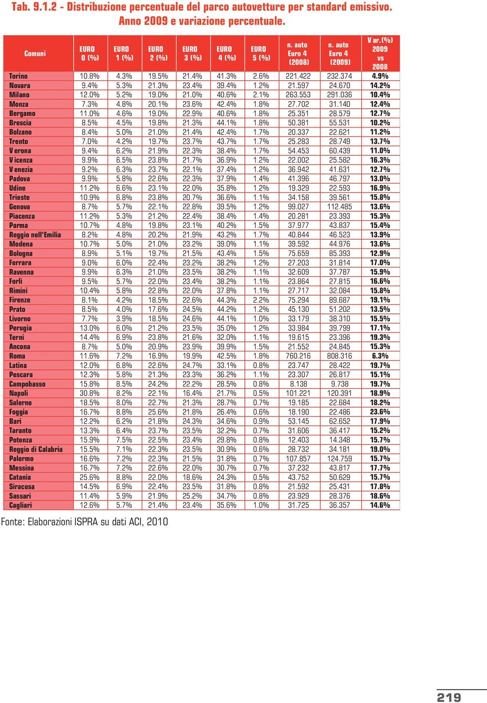 3% 19.5% 21.4% 41.3% 2.6% 221.422 232.374 4.9% Novara 9.4% 5.3% 21.3% 23.4% 39.4% 1.2% 21.597 24.670 14.2% Milano 12.0% 5.2% 19.0% 21.0% 40.6% 2.1% 263.553 291.036 10.4% Monza 7.3% 4.8% 20.1% 23.