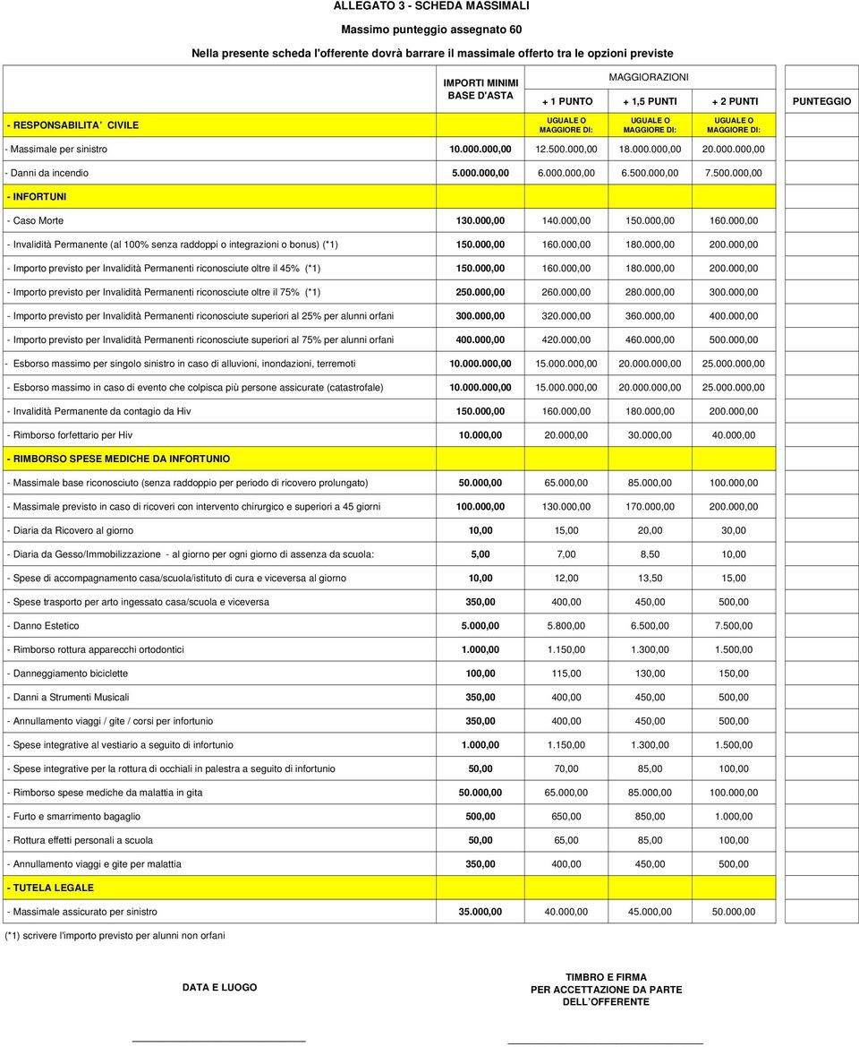 000.000,00 - Danni da incendio 5.000.000,00 6.000.000,00 6.500.000,00 7.500.000,00 - INFORTUNI - Caso Morte 130.000,00 140.000,00 150.000,00 160.