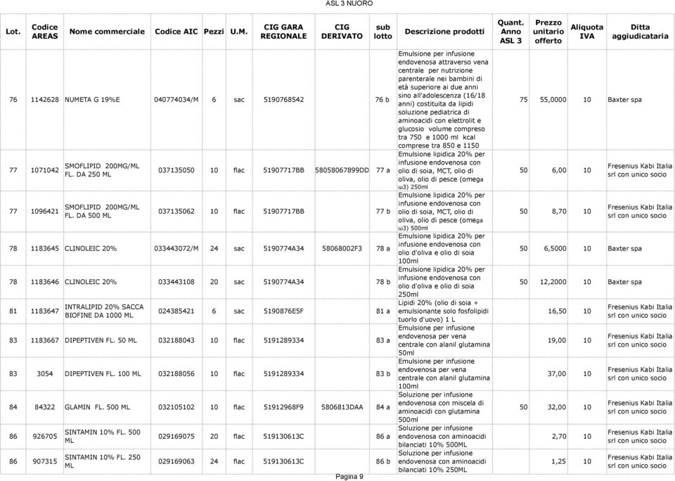sac 5190774A34 78 b 81 1183647 INTRALIPID 20% SACCA BIFINE DA 00 024385421 6 sac 5190876E5F 81 a 83 1183667 DIPEPTIVEN FL. 50 032188043 flac 5191289334 83 a 83 3054 DIPEPTIVEN FL.