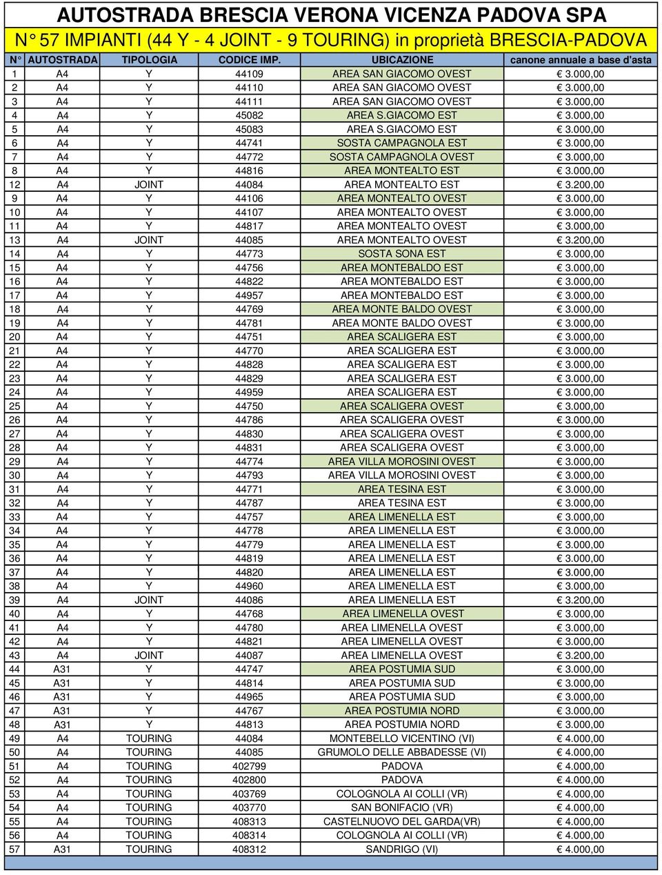 000,00 5 A4 Y 4508 AREA S.GIACOMO EST.000,00 6 A4 Y 4474 SOSTA CAMPAGNOLA EST.000,00 7 A4 Y 4477 SOSTA CAMPAGNOLA OVEST.000,00 8 A4 Y 4486 AREA MONTEALTO EST.000,00 A4 JOINT 44084 AREA MONTEALTO EST.