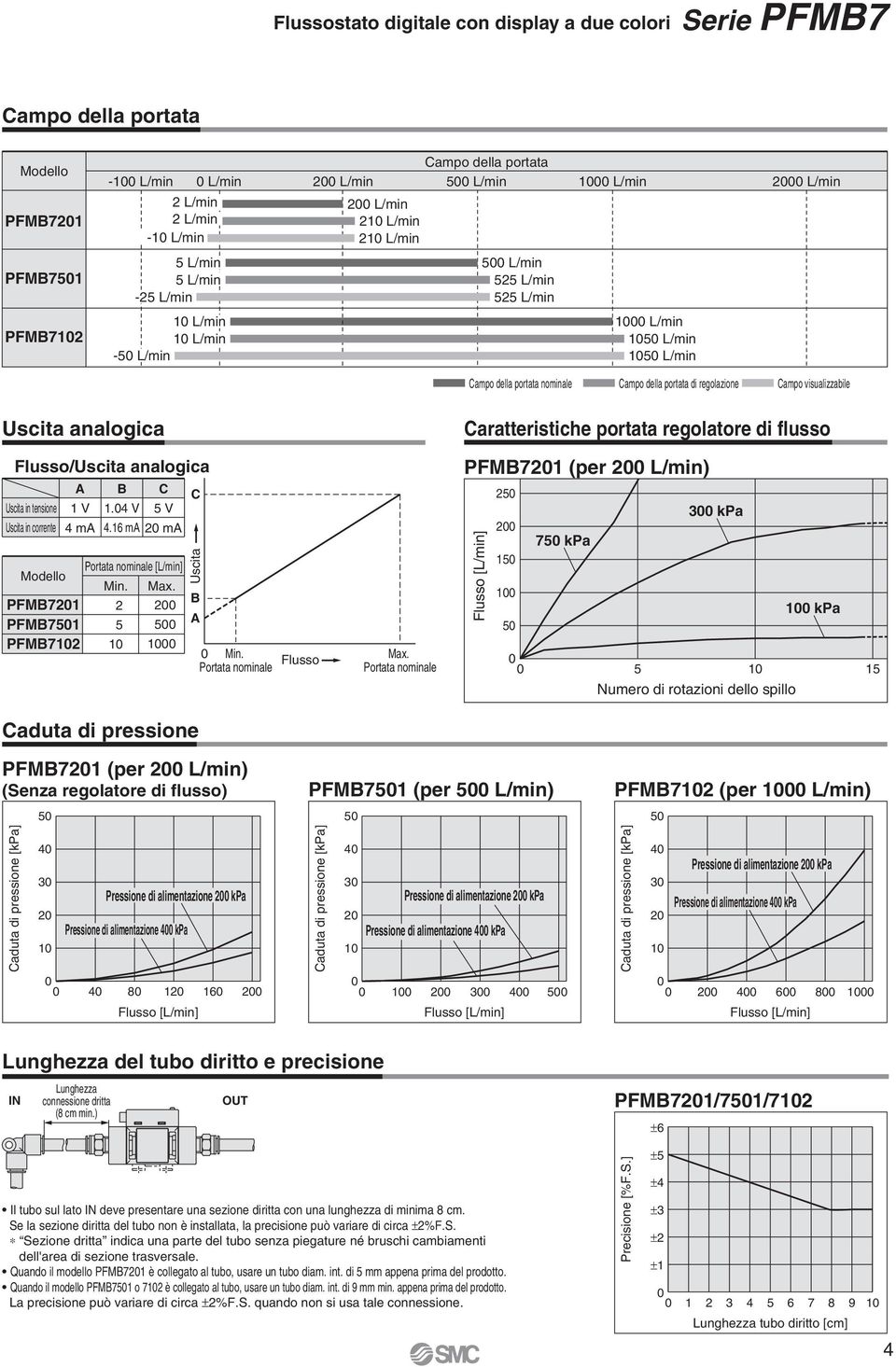 portata di regolazione Campo visualizzabile Uscita analogica Caratteristiche portata regolatore di flusso Flusso/Uscita analogica Uscita in tensione Uscita in corrente Modello PFMB720 PFMB750 PFMB702