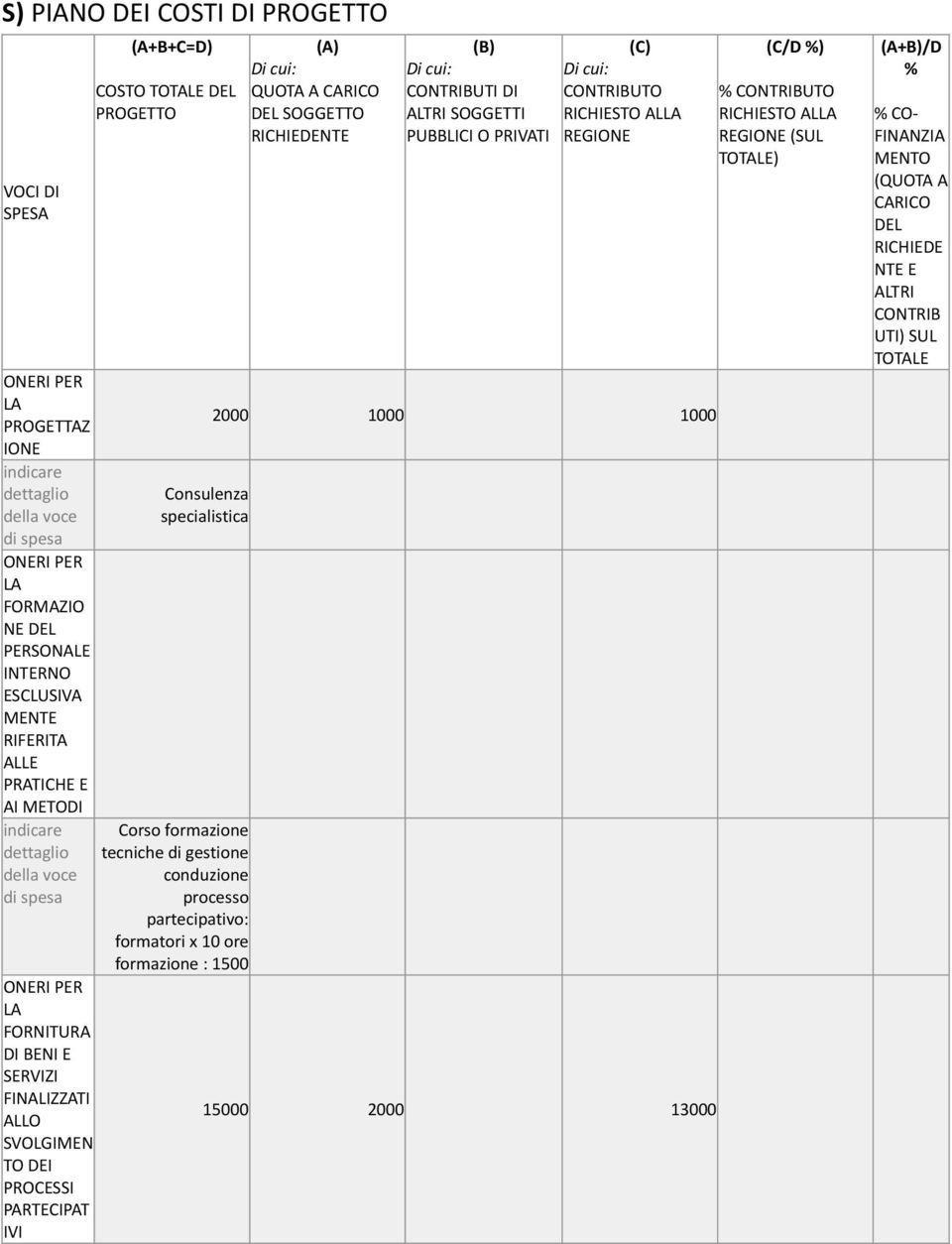 specialistica Corso formazione tecniche di gestione conduzione processo partecipativo: formatori x 10 ore formazione : 1500 (A) Di cui: QUOTA A CARICO DEL SOGGETTO RICHIEDENTE (B) Di cui: CONTRIBUTI