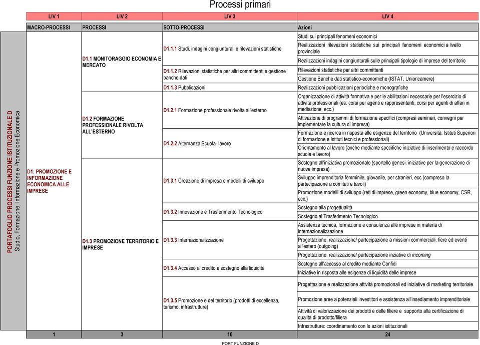 1.2 Rilevazioni statistiche per altri committenti e gestione banche dati D1.1.3 Pubblicazioni D1.2.1 Formazione professionale rivolta all'esterno D1.2.2 Alternanza Scuola- lavoro D1.3.1 Creazione di impresa e modelli di sviluppo D1.