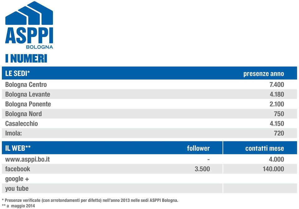 150 Imola: 720 Il web** follower contatti mese www.asppi.bo.it - 4.000 facebook 3.