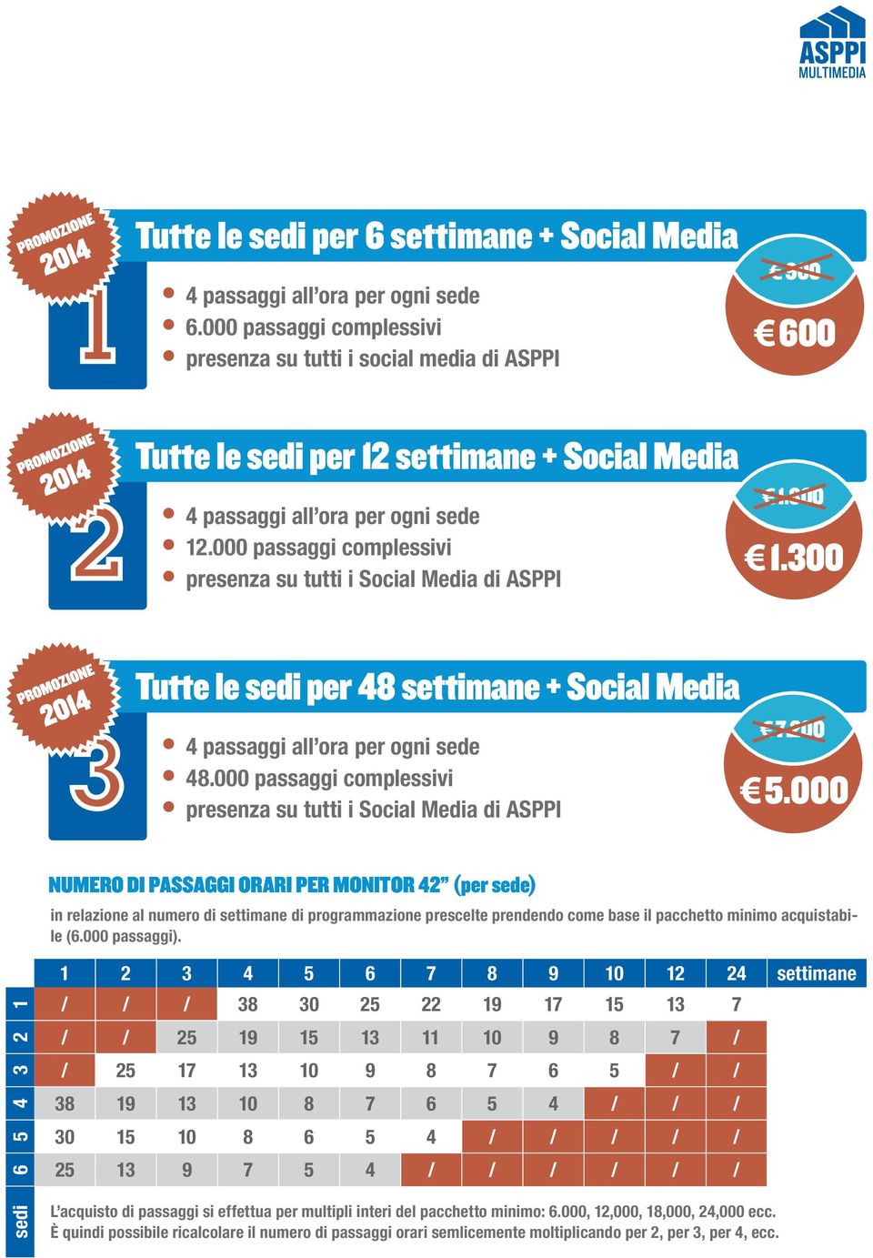 000 passaggi complessivi presenza su tutti i Social Media di ASPPI 1.800 1.300 Tutte le sedi per 48 settimane + Social Media 4 passaggi all ora per ogni sede 48.