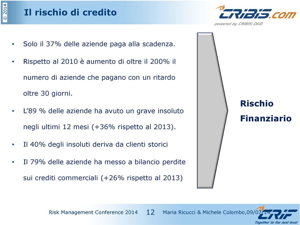 L 89 % delle aziende ha avuto un grave insoluto negli ultimi 12 mesi (+36% rispetto al 2013).