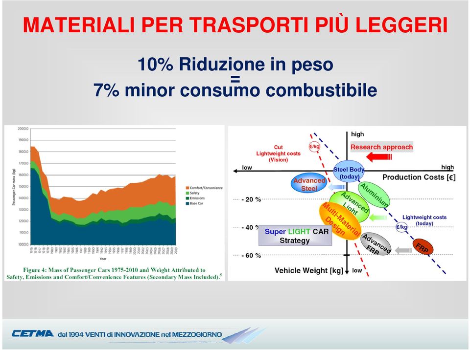 10% Riduzione in peso