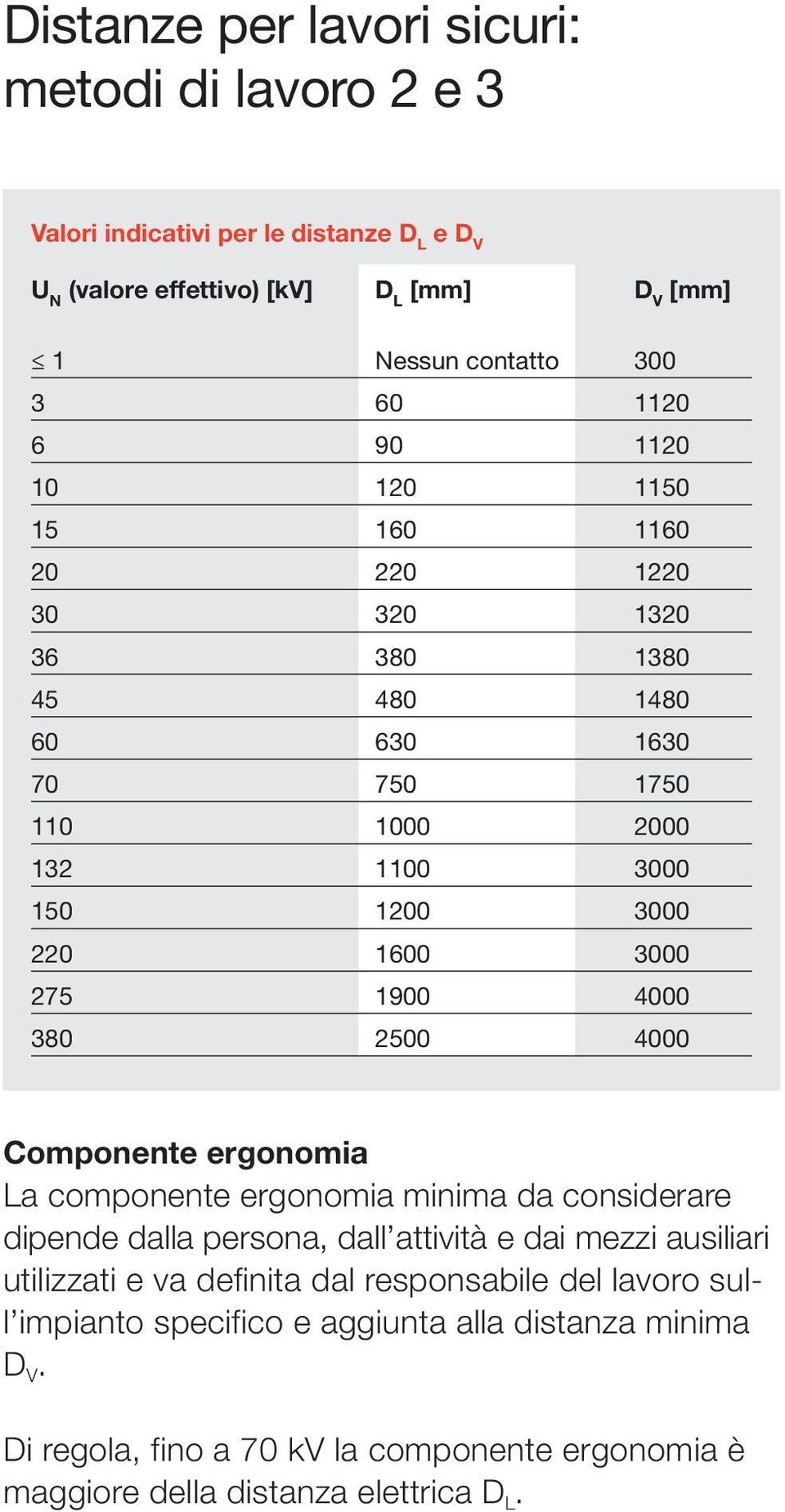 4000 380 2500 4000 Componente ergonomia La componente ergonomia minima da considerare dipende dalla persona, dall attività e dai mezzi ausiliari utilizzati e va definita