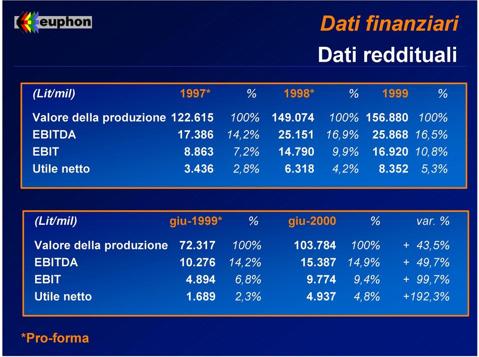 318 4,2% 8.352 5,3% (Lit/mil) giu-1999* % giu-2000 % var. % Valore della produzione 72.317 100% 103.