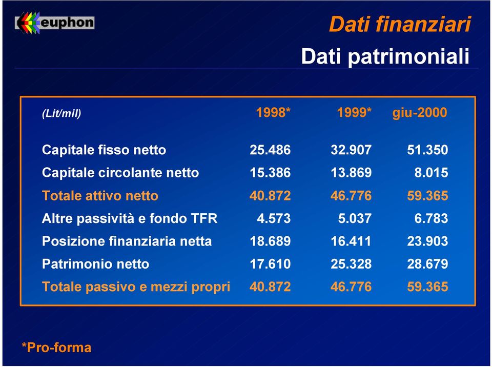 365 Altre passività e fondo TFR 4.573 5.037 6.783 Posizione finanziaria netta 18.689 16.411 23.