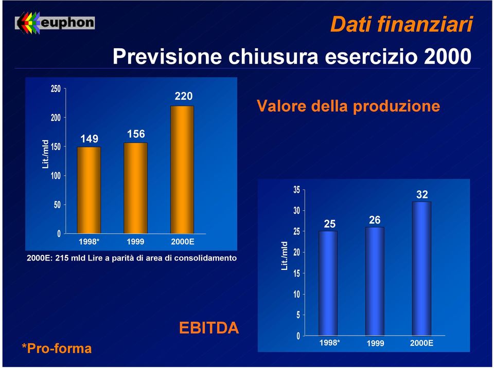 mld Lire a parità di area di consolidamento Valore della