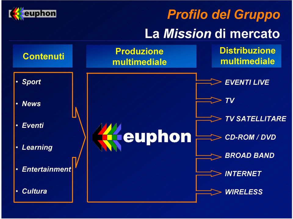 Mission di mercato Distribuzione multimediale EVENTI