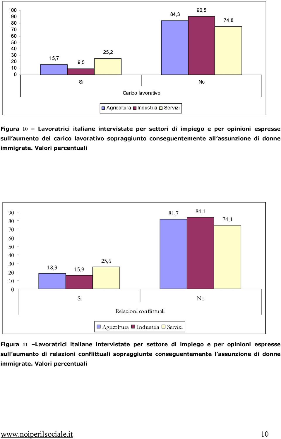 Valori percentuali 9 8 7 81,7 84,1 74,4 6 5 4 3 2 1 18,3 15,9 25,6 Relazioni conflittuali Agricoltura Industria Servizi Figura 11 Lavoratrici italiane