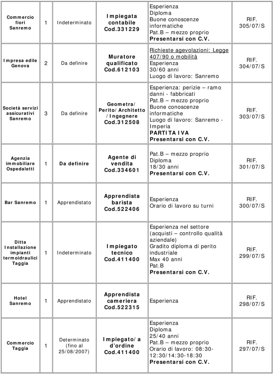 32508 : perizie ramo danni - fabbricati Buone conoscenze informatiche Luogo di lavoro: - Imperia PARTITA IVA 303/07/S Agenzia immobiliare Ospedaletti Agente di vendita Cod.