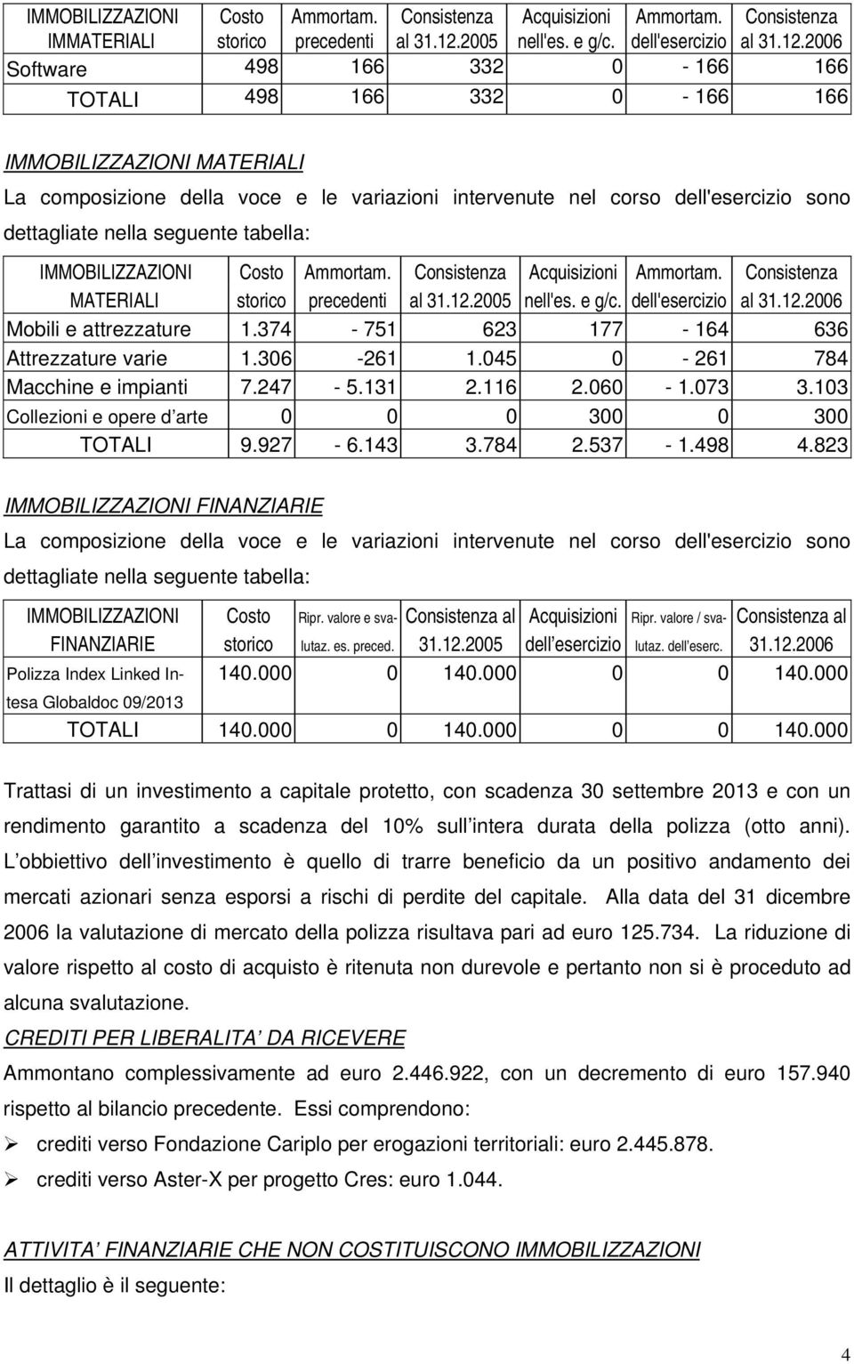 2006 Software 498 166 332 0-166 166 TOTALI 498 166 332 0-166 166 IMMOBILIZZAZIONI MATERIALI La composizione della voce e le variazioni intervenute nel corso dell'esercizio sono dettagliate nella