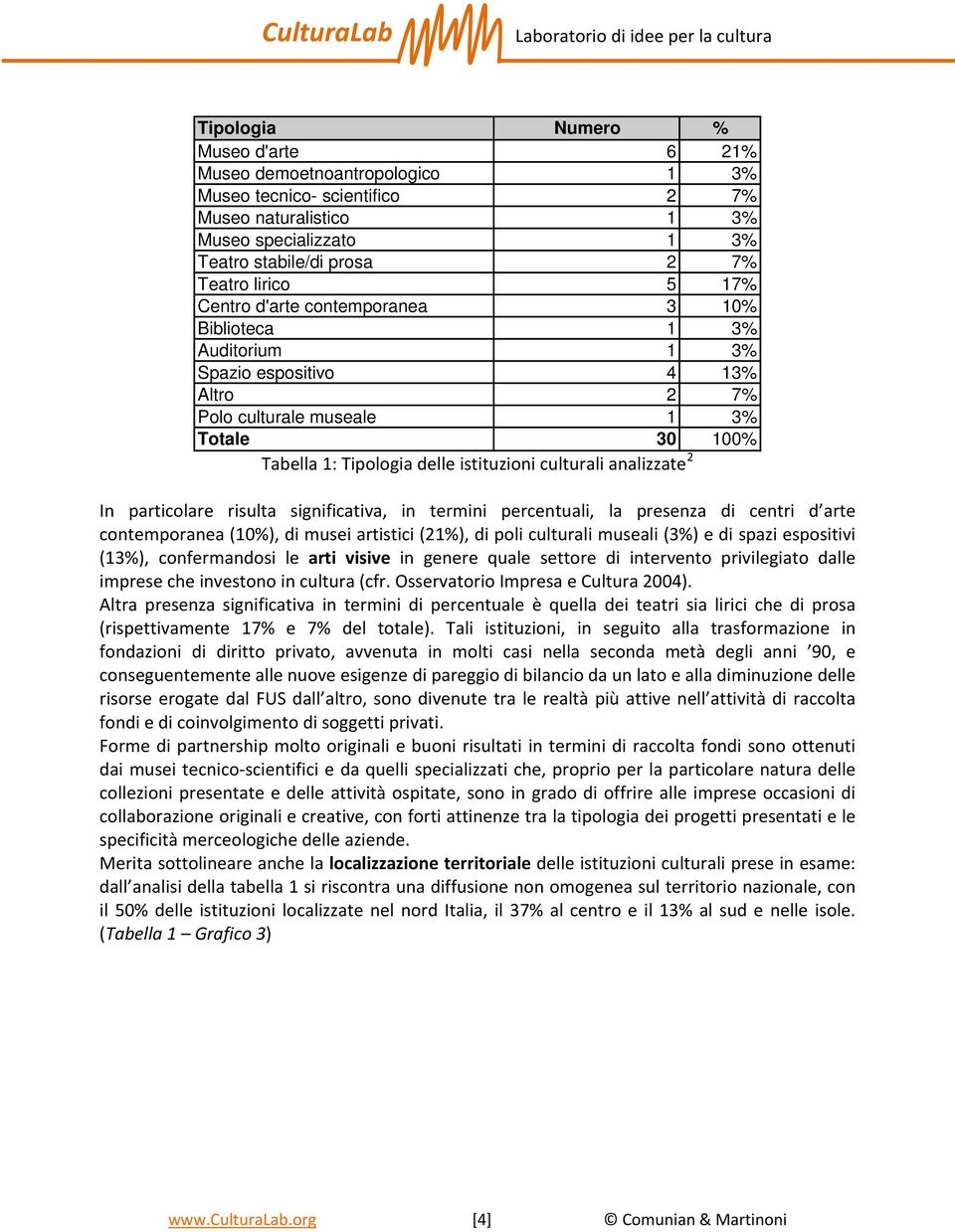 analizzate 2 100% In particolare risulta significativa, in termini percentuali, la presenza di centri d arte contemporanea (10%), di musei artistici (21%), di poli culturali museali (3%) e di spazi