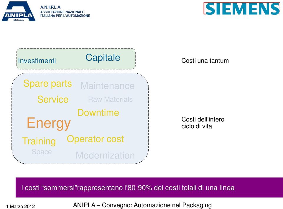 Downtime Operator cost Modernization Costi dell intero ciclo