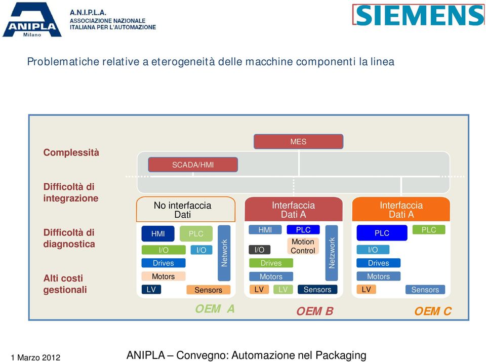 interfaccia Dati Dati A Dati A Difficoltà di diagnostica Motion