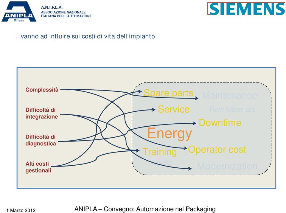 diagnostica Alti costi gestionali Spare parts Maintenance